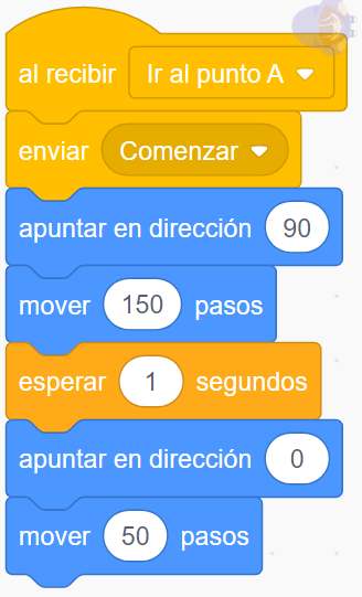 Al recibir ir al punto A, enviar comenzar, apuntar en dirección 90, mover 150 pasos, esperar 1 segundo, apuntar en dirección 0, mover 50 pasos