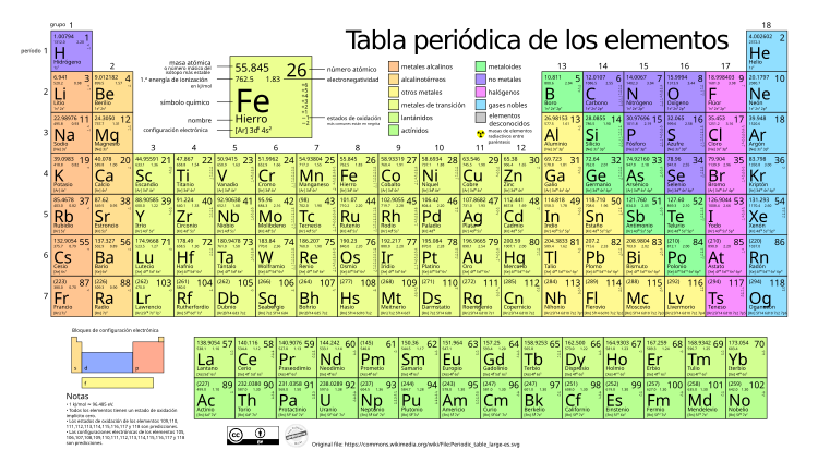 Tabla periódica moderna, con 18 columnas, que incluye los símbolos de los últimos cuatro nuevos elementos aprobados el 28 de noviembre de 2016 por la IUPAC: Nh, Mc, Ts y Og.[1]​