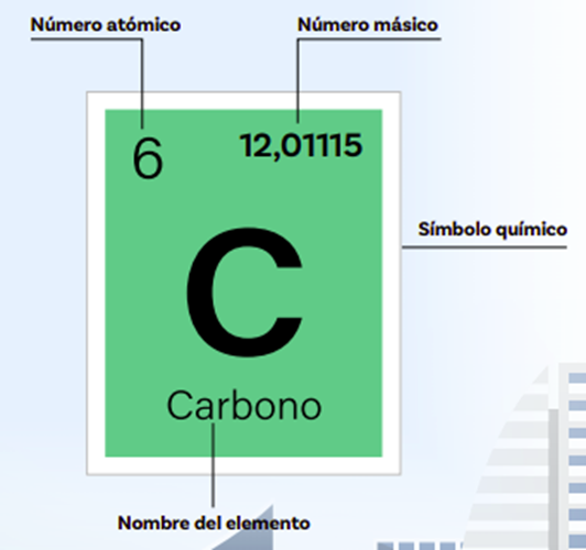 Símbolo químico del Carbono (C) con su número atómico (6) y su número másico (12,01115)