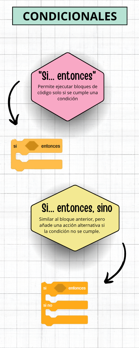 Estructuras condicionales