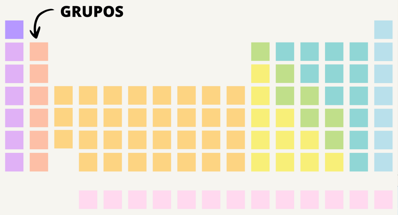 Señalización de grupos en la tabla periódica (columnas)