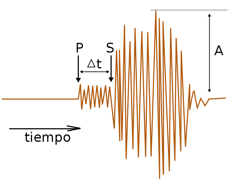 Ondas sísmicas S y P registradas por un sismógrafo.