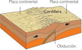 Chocan dos placas continentales formando levantamientos como el Himalaya 