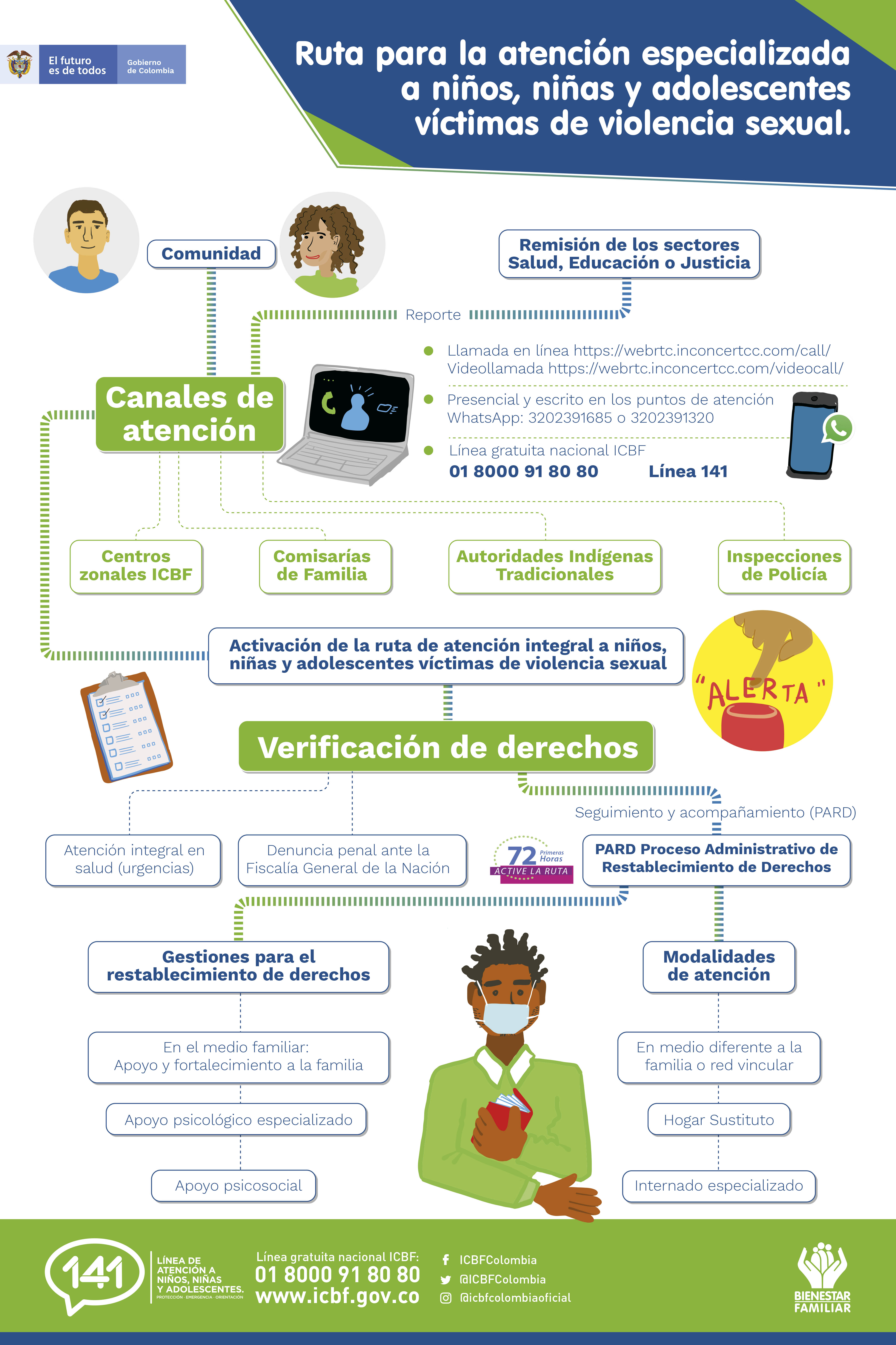 Ruta de atención