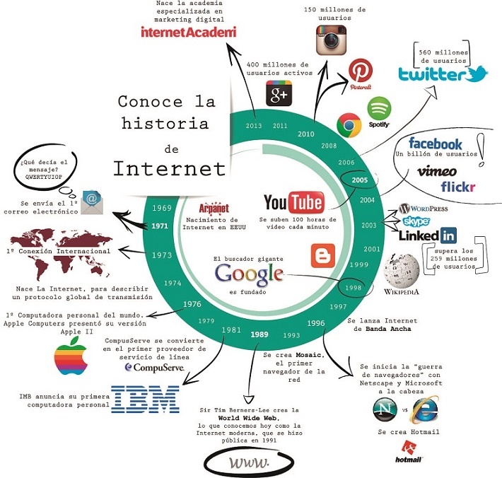 infografía sobre la historia de Internet.