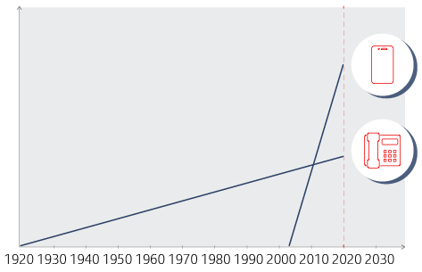 Gráfica de la transformación en comunicación de telefonía en 10 años