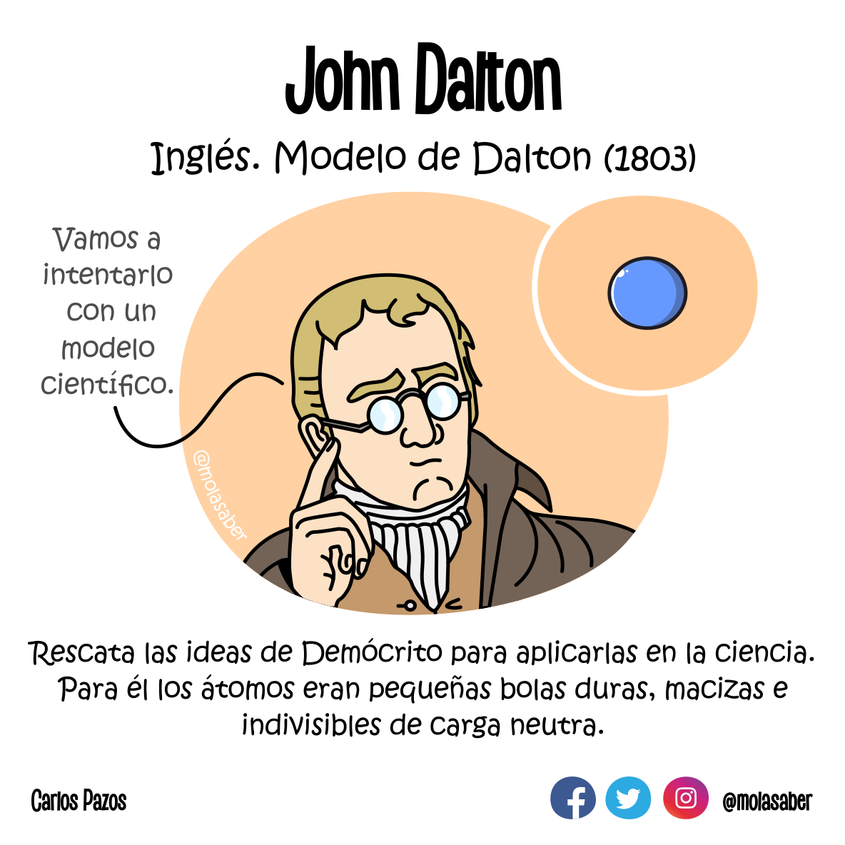 John Dalton Inglés. Modelo de Dalton (1803) Vamos a intentarlo con un modelo Científico. Rescata las ideas de Demócrito para aplicarlas en la ciencia. Para él los átomos eran pequeñas bolas duras, macizas e indivisibles de carga neutra.