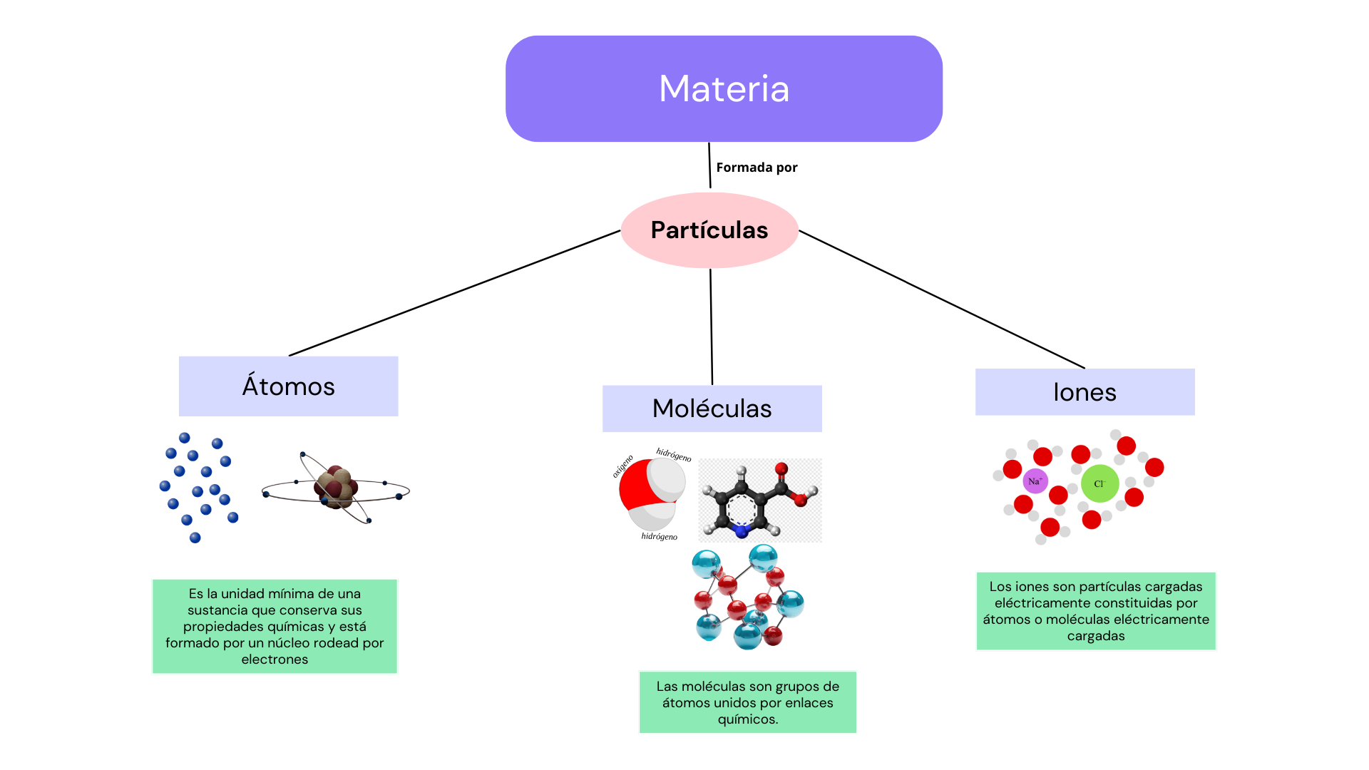 Diagrama sobre componentes de la materia