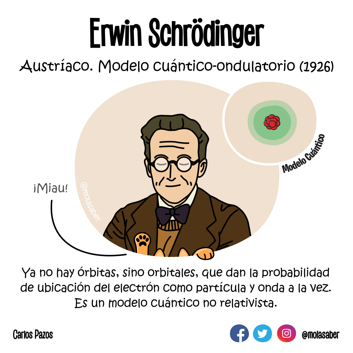 Erwin Schrödinger Austríaco. Modelo cuántico-ondulatorio (1926) ¡Miau! Modelo Cuántico Ya no hay órbitas, sino orbitales, que dan la probabilidad de ubicación del electrón como partícula y onda a la vez. Es un modelo cuántico no relativista.r los espectros de emisión del átomo.