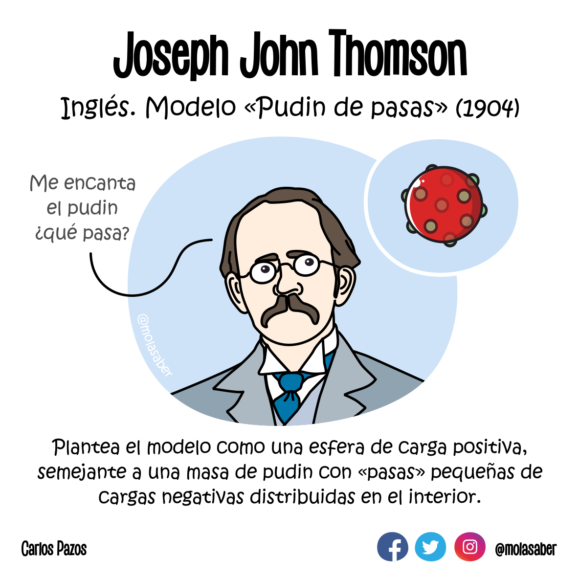 Joseph John Thomson Inglés. Modelo «Pudin de pasas» (1904) Me encanta el pudin ¿qué pasa? Plantea el modelo como una esfera de carga positiva, semejante a una masa de pudin con «pasas>> pequeñas de Cargas negativas distribuidas en el interior.