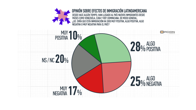 Opinión Sobre Efectos de Inmigración Latinoamericana